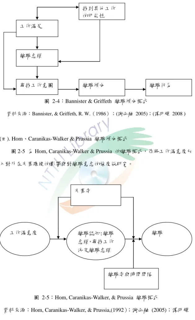 圖  2-4：Bannister &amp; Griffeth  離職傾向模式 