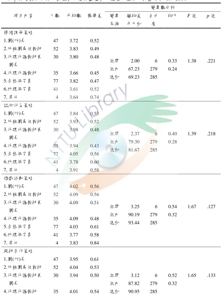 表 4-3-7    不同職務之教保服務人員在各向度與整體有效程度的差異分析摘要表（N=286）  項目內容  人數  平均數  標準差  變異數分析 變異  來源  離均差 平方和  自由 度  均方  F 值  p 值  情緒調節策略  1.園(所)長  2.幼稚園專任教師  3.代理代課教師兼 園長  4.代理代課教師  5.合格保育員  6.助理保育員  7.其他    47   52   30   35   77   41     4  3.72 3.83 3.80 3.66 3.82 3.61 