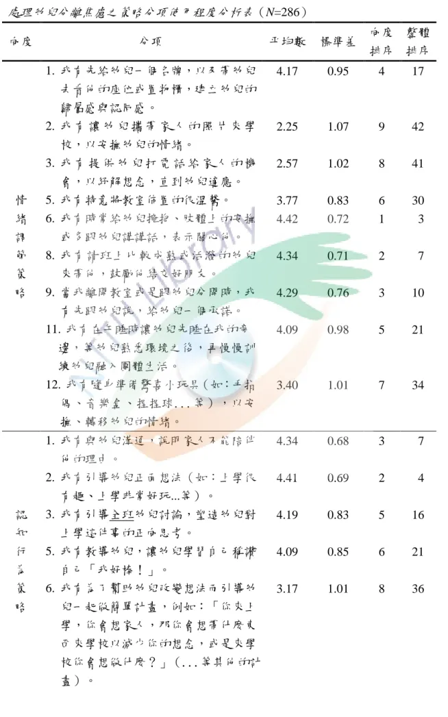 表 4-2-2    處理幼兒分離焦慮之策略分項使用程度分析表（N=286）  向度  分項  平均數  標準差  向度  排序  整體 排序  情  緒  調  節  策  略 1