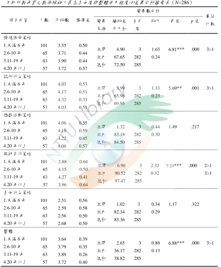 表 4-2-5    不同幼教年資之教保服務人員在各向度與整體使用程度的差異分析摘要表（N=286）  項目內容  人數  平均數  標準差  變異數分析  事後  變異  比較  來源  離均差 平方和  自由 度  均方  F 值  p 值  情緒調節策略  1.未滿 6 年  2.6-10 年  3.11-19 年  4.20 年以上  101   65   63    57  3.55 3.71 3.90 3.72  0.50 0.44 0.44 0.57  組間 組內 總和    4.90 67.