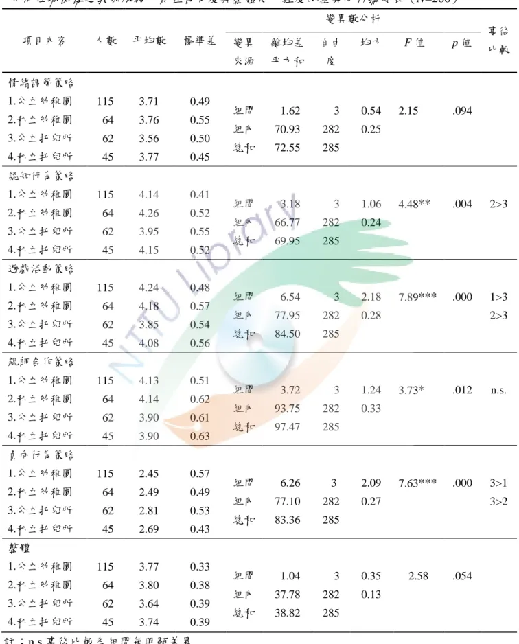 表 4-2-6    不同任職機構之教保服務人員在各向度與整體使用程度的差異分析摘要表（N=286）  項目內容  人數  平均數  標準差  變異數分析  事後  變異  比較  來源  離均差 平方和  自由 度  均方  F 值  p 值  情緒調節策略  1.公立幼稚園  2.私立幼稚園  3.公立托兒所  4.私立托兒所  115   64   62    45  3.71 3.76 3.56 3.77  0.49 0.55 0.50 0.45  組間 組內 總和    1.62 70.93 72