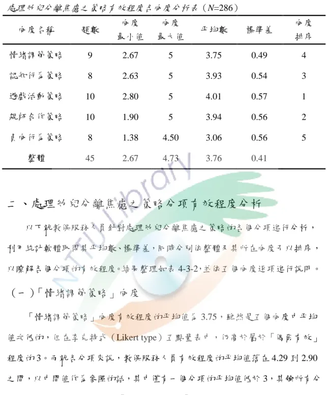 表 4-3-1    處理幼兒分離焦慮之策略有效程度各向度分析表（N=286）  向度名稱  題數  向度  最小值  向度  最大值  平均數  標準差  向度 排序  情緒調節策略  認知行為策略  遊戲活動策略  親師合作策略  負向行為策略  整體  9 8  10 10 8  45  2.67 2.63 2.80 1.90 1.38 2.67  5 5 5 5  4.50 4.73  3.75 3.93 4.01 3.94 3.06 3.76  0.49 0.54 0.57 0.56 0.56 0