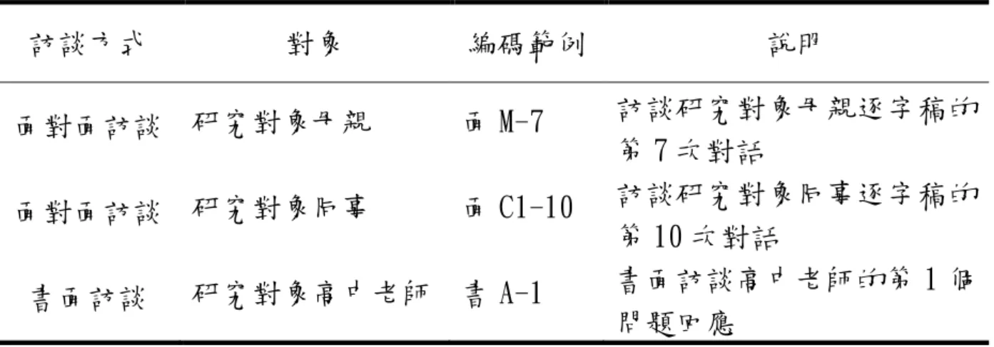 表 3-2  訪談編碼範例  訪談方式  對象  編碼範例  說明  面對面訪談  研究對象母親  面 M-7  訪談研究對象母親逐字稿的 第 7 次對話  面對面訪談  研究對象同事  面 C1-10  訪談研究對象同事逐字稿的 第 10 次對話  書面訪談  研究對象高中老師  書 A-1  書面訪談高中老師的第 1 個 問題回應    (二)文件資料的部分        文件資料代碼為「文」 ，第二碼代表文件的種類(電子郵件=電 郵，研究者接受他人研究訪談的逐字稿=受訪)，第三碼的數字代表 日期。  