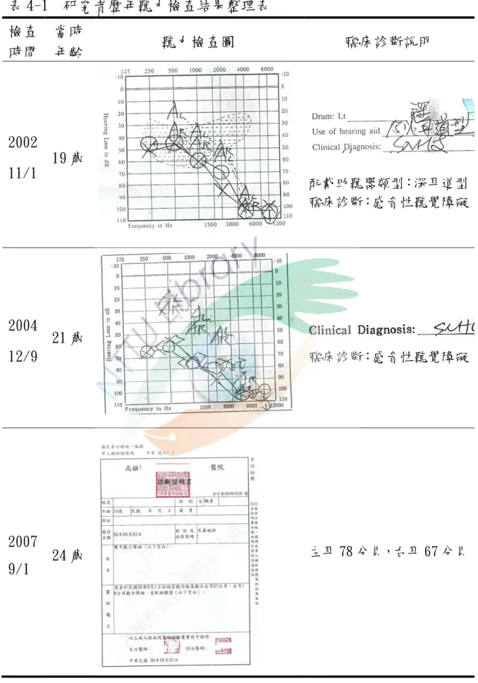 表 4-1  研究者歷年聽力檢查結果整理表  檢查  時間  當時 年齡  聽力檢查圖  臨床診斷說明  2002  11/1  19 歲     配戴助聽器類型：深耳道型  臨床診斷：感音性聽覺障礙 2004  12/9  21 歲  臨床診斷：感音性聽覺障礙 2007  9/1  24 歲  左耳 78 分貝，右耳 67 分貝 資料來源：研究者整理 