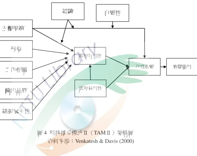 圖 4  科技接受模式Ⅱ（TAMⅡ）架構圖  資料來源：Venkatesh &amp; Davis (2000) 