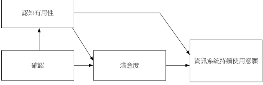 圖 2.3 資訊系統接受後持續使用模式  資料來源：Bhattacherjee(2001) 