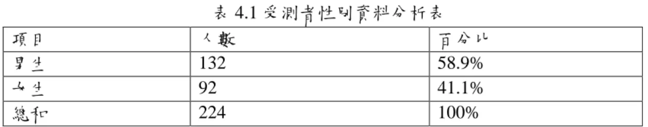 表 4.1 受測者性別資料分析表  項目  人數  百分比  男生  132  58.9%  女生  92  41.1%  總和  224  100%  (2)  依年齡區分： 在本研究樣本中，「18歲以下」的使用者有4人，佔1.8%；「19~29歲」的使 用者為最多，有154人，佔68.8%；「30-39歲」的使用者，有62人，佔27.7%；而 「40-49歲」的使用者與「50歲以上」的使用者人數，都各有2人，分別都各佔0.9%。  表 4.2 受測者年齡資料分析表  項目  人數  百分比  18歲以下