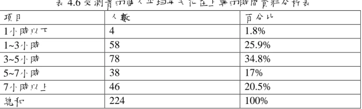 表 4.6 受測者的個人平均每天花在上網的時間資料分析表  項目  人數  百分比  1小時以下  4  1.8%  1~3小時  58  25.9%  3~5小時  78  34.8%  5~7小時  38  17%  7小時以上  46  20.5%  總和  224  100%  (7)  依是否有個人的行動裝置與個人常用哪些行動裝置登錄社群網站之分析：  依本研究的樣本，可了解到「有個人行動裝置」的使用者，有 198 人，佔 88.4%；而行動裝置使用者分別「透過哪些行動裝置登錄社群網站」 ，使用筆