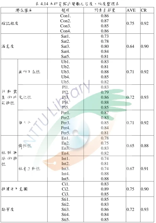 表 4.14 本研究模式變數之信度、效度整理表  潛在構面  題項  因素負荷量  AVE  CR  確認程度  Con1. Con2.  Con3.  Con4.  0.86 0.87 0.85 0.86  0.75  0.92  滿意度  Sat1