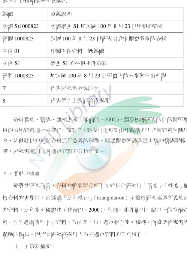 表 3-2  資料編碼與示例說明  編碼  意義說明  訪談 S 1 1000823  訪談學生 S1 於民國 100 年 8 月 23 日所得的資料  研觀 1000823  民國 100 年 8 月 23 日研究者教室觀察所得的資料  文件 01  相關文件資料一號編碼  文件 S1  學生 S1 的心得文件資料  研札 1000823  於民國 100 年 8 月 23 日所寫下的心得與反省札記  T  代表研究者所說的話  S  代表學生上課回答或提問          資料蒐集、謄錄、建檔之後（陳