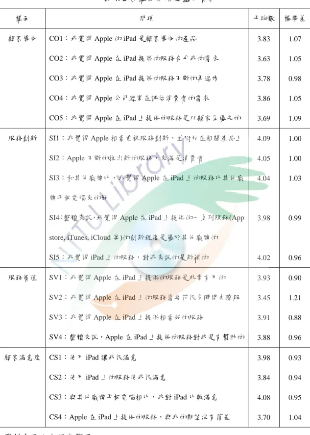 表 4. 2 各構面問項之基本資料 