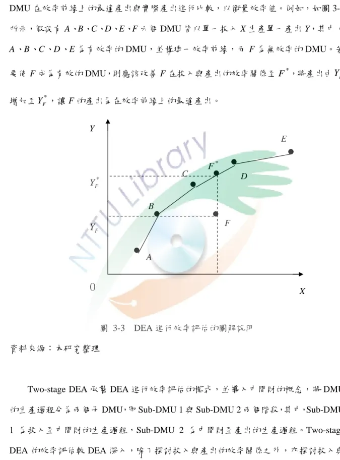 圖  3-3    DEA 進行效率評估的圖解說明  資料來源：本研究整理 