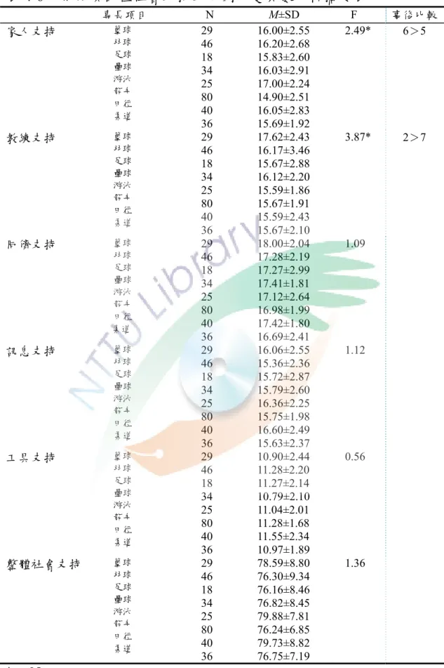 表 4-6  專長項目在社會支持的單因子變異數分析摘要表  專長項目  N  M±SD F  事後比較 家人支持  籃球  羽球  足球  壘球  游泳  龍舟  田徑  柔道  29 46 18 34 25 80 40  36  16.00±2.55 16.20±2.68 15.83±2.60 16.03±2.91 17.00±2.24 14.90±2.51 16.05±2.83 15.69±1.92  2.49*  6＞5  教練支持  籃球  羽球  足球  壘球  游泳  龍舟  田徑  柔道  2