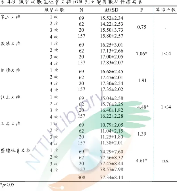 表 4-9  練習次數在社會支持的單因子變異數分析摘要表  練習次數  N  M±SD  F  事後比較 家人支持  1 次  2 次  3 次  4 次  69 62 20  157  15.52±2.34 14.22±2.53 15.50±3.73 15.80±2.57  0.75  