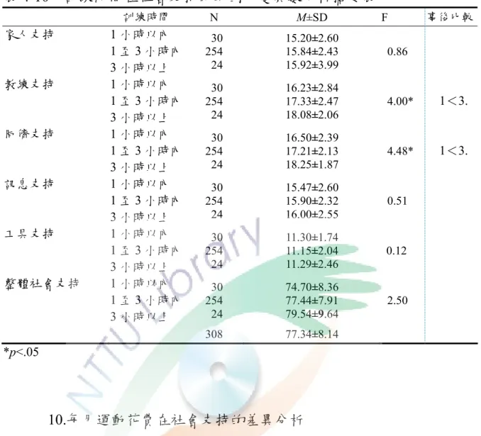 表 4-10  訓練時間在社會支持的單因子變異數分析摘要表  訓練時間  N  M±SD  F  事後比較 家人支持  1 小時以內  1 至 3 小時內 3 小時以上  30 254  24  15.20±2.60 15.84±2.43  15.92±3.99    0.86  教練支持  1 小時以內  1 至 3 小時內 3 小時以上  30 254  24  16.23±2.84 17.33±2.47 18.08±2.06  4.00*  1＜3