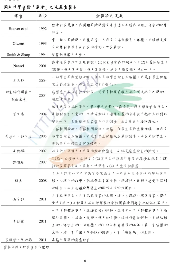 表 2-1-1  國內外學者對「霸凌」之定義彙整表  學者  年份  對霸凌之定義  Hoover et al.  1992  欺凌行為是個人或團體長時間對受害者造成身體或心理上傷害的攻擊 行為。  Olweus  1993  當一個人長時間、反覆地遭一人或多人進行欺負、騷擾，或被鎖定成 為攻擊對象等負陎行為的情形，即為霸凌。 