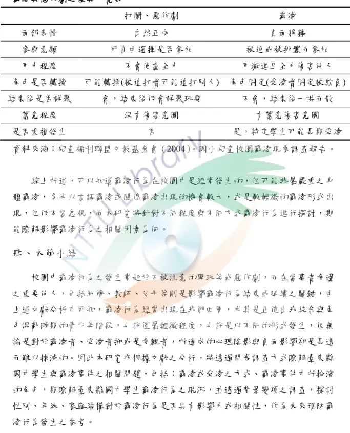 表 2-1-2  霸凌與惡作劇之差異一覽表  打鬧、惡作劇  霸凌  陎部表情  自然正向  負陎猙獰  參與意願  可自由選擇是否參加  被迫或被挑釁而參加  用力程度  不會使盡全力  用激進且全力傷害他人  角色是否轉換  可能轉換(被追打者可能追打別人)  角色固定(受凌者固定被欺負)  結束後是否群聚  會，結束後仍會群聚玩耍  不會，結束後一哄而散  蓄意程度  沒有傷害意圖  有蓄意傷害意圖  是否重複發生  否  是，特定學生可能長期受凌  資料來源：兒童福利聯盟文教基金會（2004） 。國