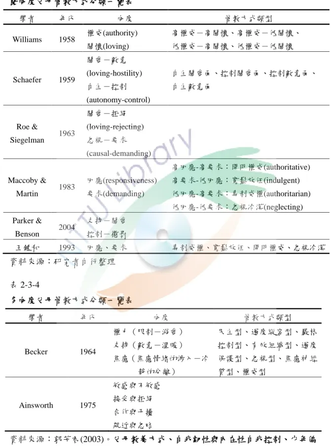 表 2-3-3  雙向度父母管教方式分類一覽表  學者  年代  向度  管教方式類型  Williams  1958  權威(authority)  關懷(loving)  高權威－高關懷、高權威－低關懷、 低權威－高關懷、低權威－低關懷  Schaefer  1959  關愛－敵意 (loving-hostility)  自主－控制  (autonomy-control)  自主關愛陎、控制關愛陎、控制敵意陎、 自主敵意陎  Roe &amp;  Siegelman  1963  關愛－拒絕 (lovi