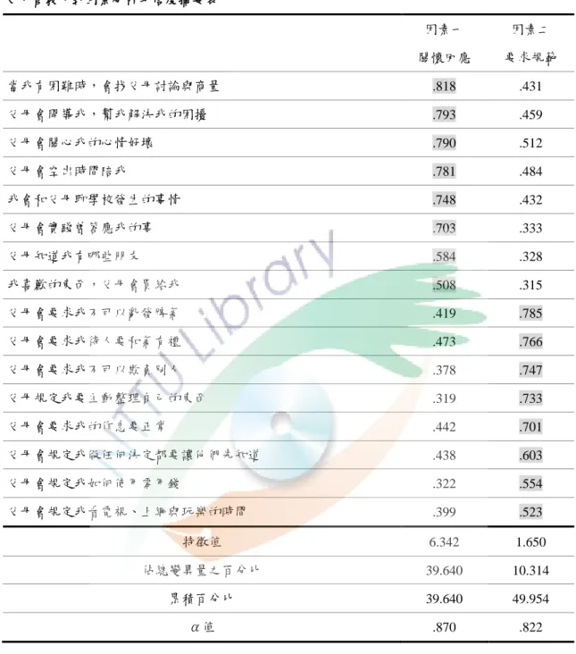 表 3-6-1  父母管教方式因素分析及信度摘要表  因素一  關懷回應  因素二  要求規範  當我有困難時，會找父母討論與商量  .818  .431  父母會開導我，幫我解決我的困擾  .793  .459  父母會關心我的心情好壞  .790  .512  父母會空出時間陪我  .781  .484  我會和父母聊學校發生的事情  .748  .432  父母會實踐曾答應我的事  .703  .333  父母知道我有哪些朋友  .584  .328  我喜歡的東西，父母會買給我  .508  .31