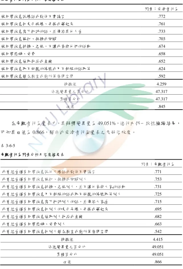 表 3-6-4  受凌者行為因素分析及信度摘要表  因素：受凌者行為  被同學故意說壞話或散佈不實謠言  .772  被同學故意把東西破壞、丟掉或藏起來  .761  被同學故意寫下批評的話，並傳給其他人看  .733  被同學故意毆打、推擠或腳踢  .703  被同學故意排擠、忽視，不讓我參與他們的活動  .674  被同學恐嚇、威脅  .658  被同學故意強取物品或金錢  .652  被同學故意取不好聽的綽號或用不舒服的話取笑  .624  被同學故意鎖在教室或廁所等密閉空間  .592  特徵值  