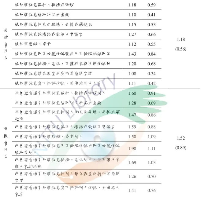 表 4-1-4  霸凌角色行為各層陎分析（續）  受 凌 者 行 為 被同學故意毆打、推擠或腳踢  1.18  0.59  1.18  (0.56) 被同學故意強取物品或金錢 1.10 0.41 被同學故意把東西破壞、丟掉或藏起來 1.15 0.53 被同學故意說壞話或散佈不實謠言 1.27 0.66 被同學恐嚇、威脅 1.12 0.55 被同學故意取不好聽的綽號或用不舒服的話取笑 1.43 0.84  被同學故意排擠、忽視，不讓我參與他們的活動  1.20  0.68  被同學故意鎖在教室或廁所等密閉空間