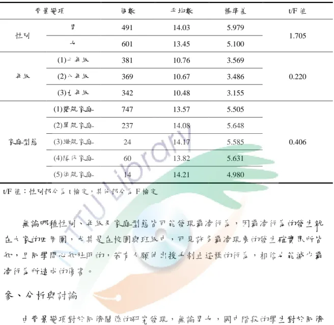 表 4-2-5  背景變項對霸凌角色行為之「旁觀者行為」構陎檢定分析表  背景變項  個數  帄均數  標準差  t/F 值  性別  男  491  14.03  5.979  1.705  女  601  13.45  5.100  年級  (1)七年級  381  10.76  3.569  0.220 (2)八年級 369 10.67 3.486  (3)九年級  342  10.48  3.155  家庭型態  (1)雙親家庭  747  13.57  5.505  0.406 (2)單親家庭 2