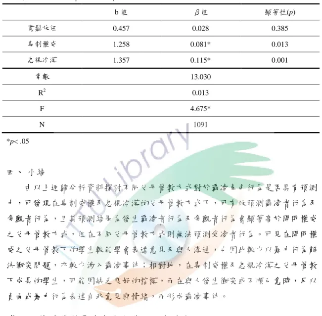 表 4-5-3  父母管教方式對旁觀者行為之迴歸分析表  b 值  β值  顯著性(p)  寬鬆放任  0.457  0.028  0.385  專制權威  1.258  0.081*  0.013  忽視冷漠  1.357  0.115*  0.001  常數  13.030  R 2 0.013  F  4.675*  N  1091  *p< .05  四、  小結  由以上迴歸分析資料探討不同父母管教方式對於霸凌角色行為是否具有預測 力，可發現在專制威權及忽視冷漠的父母管教方式下，可有效預測霸
