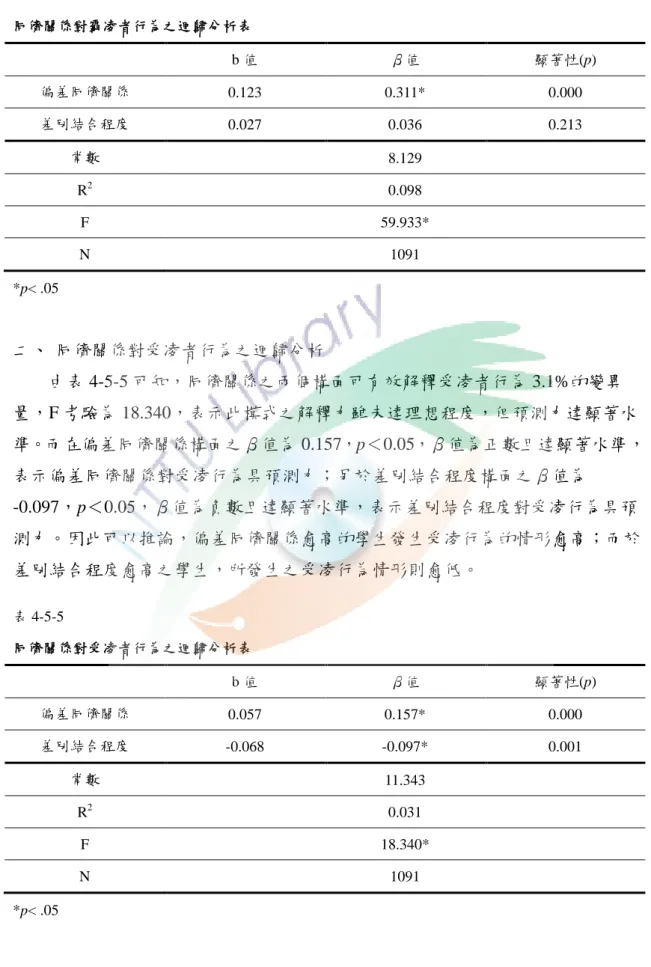 表 4-5-4  同儕關係對霸凌者行為之迴歸分析表  b 值  β值  顯著性(p)  偏差同儕關係  0.123  0.311*  0.000  差別結合程度  0.027  0.036  0.213  常數  8.129  R 2 0.098  F  59.933*  N  1091  *p< .05  二、  同儕關係對受凌者行為之迴歸分析  由表 4-5-5 可知，同儕關係之兩個構陎可有效解釋受凌者行為 3.1%的變異 量，F 考驗為 18.340，表示此模式之解釋力雖未達理想程度，但預測力達