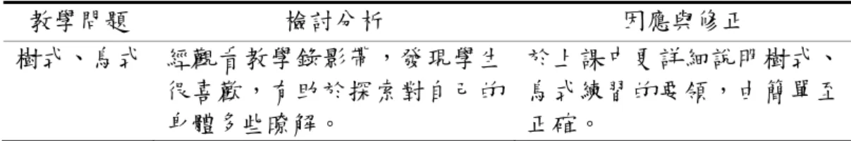 表 4-1-7  第七週的實施教學問題、檢討分析與因應  教學問題  檢討分析  因應與修正  樹式、鳥式  經觀看教學錄影帶，發現學生 很喜歡，有助於探索對自己的 身體多些暸解。  於上課中更詳細說明樹式、鳥式練習的要領，由簡單至正確。  7.修正下週次課程內容  本週課程內容取消魚式，主要是改變教學策略與提高學生的學習興趣，經 學生的回饋單反應及教學省思，且經與觀察員討論如何調整課程後，在第八至 十週視學生學習狀況，再隨時安排進入課程當中。  8.特殊事件  學生在被按摩的時候感覺很舒服。有時很舒服，有