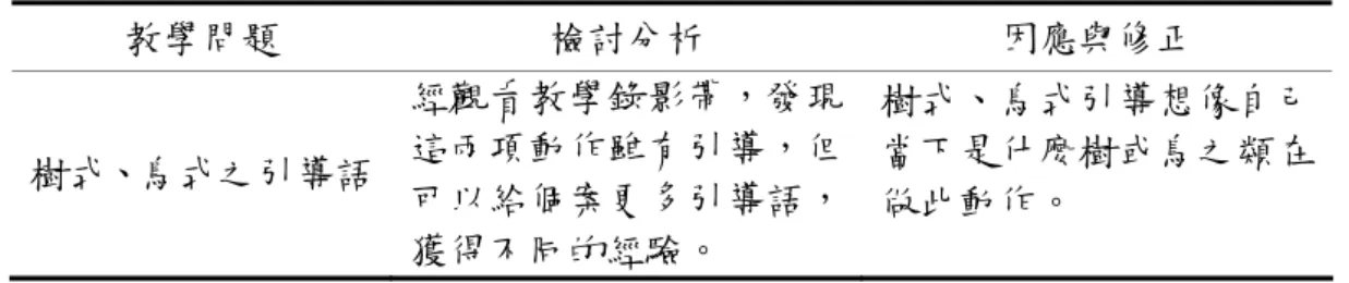 表 4-1-9 第九週的實施教學問題、檢討分析與因應  教學問題  檢討分析  因應與修正  樹式、鳥式之引導語  經觀看教學錄影帶，發現這兩項動作雖有引導，但 可以給個案更多引導語， 獲得不同的經驗。  樹式、鳥式引導想像自己當下是什麼樹或鳥之類在做此動作。  7.修正下週次課程原因  本週二再將樹式、鳥式多次練習，但經這次的練習，學生的反應熱烈，且 由學生繳回的回饋單可看出學生都有不同的體驗與喜愛，因此在課程的安排上 取消魚式、肩立式，更重要原因學生練習體位法時，不知道保護自己的身體。 第十週除了照常根