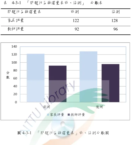 表  4-3-1  「問題行為篩選量表前、後測」  分數表  問題行為篩選量表  前測  後測  家長評量  122 128  教師評量  92 96      圖 4-3-1  「問題行為篩選量表」前、後測分數圖  由表 4-3-1、圖 4-3-1 可知，前側評量總分數教師比家長低，顯示教師與家 長對個案的觀點不同，兒童瑜珈課程介入後，後測分數兩者皆比前測高。  由上表、圖看不出家長評量後測總分比前測總分高及教師評量後測總分比 前測總分高的因素，因此，再分家長評量每部份前、後測分數列於表 4-3-2、圖 