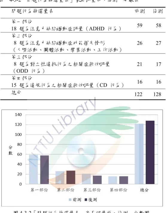 表  4-3-2「問題行為篩選量表」家長評量前、後測  分數表  問題行為篩選量表  前測  後測  第一部份  18  題為注意力缺陷過動症評量（ADHD  行為）  59 58  第二部份  8  題為注意力缺陷過動症功能損失情形  （人際活動、團體活動、學業活動、工作活動）  26 27  第三部份  8  題為對立性違抗行為之相關症狀的評量  （ODD  行為）  21 17  第四部份  15  題為違規行為之相關症狀的評量（CD  行為）  16 16  總分  122 128  圖 4-3-2