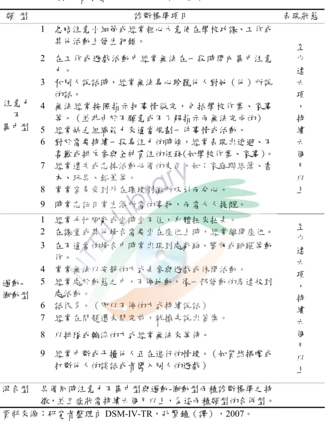 表 2-1-1  美國精神醫學會 DSM-IV-TR 的診斷標準表  類  型  診斷標準項目  表現狀態 1  忽略注意小細節或經常粗心大意使在學校功課、工作或 其他活動上發生犯錯。  2  在工作或遊戲活動中經常無法在一段時間內集中注意 力。  3  和別人說話時，經常無法專心聆聽他人對她（他）所說 的話。  4  無法經常按照指示把事情做完，包括學校作業、家事 等。（並非由於不願意或不了解指示而無法完成的）  5  經常缺乏組織能力來適當規劃一件事情或活動。  6  對於需要持續一段專注力的時候，經常