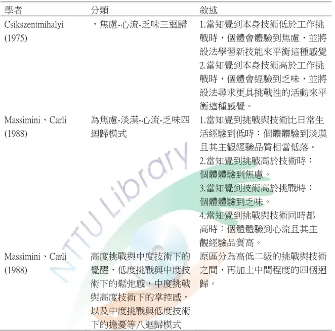 表  2-3 國內外學者對心流經驗的分類  學者  分類  敘述  Csikszentmihalyi  (1975)  ，焦慮-心流-乏味三迴歸  1.當知覺到本身技術低於工作挑 戰時，個體會體驗到焦慮，並將 設法學習新技能來平衡這種感覺 2.當知覺到本身技術高於工作挑 戰時，個體會經驗到乏味，並將 設法尋求更具挑戰性的活動來平 衡這種感覺。  Massimini、Carli  (1988)  為焦慮-淡漠-心流-乏味四迴歸模式  1.當知覺到挑戰與技術比日常生 活經驗到低時：個體體驗到淡漠 且其主觀經驗品