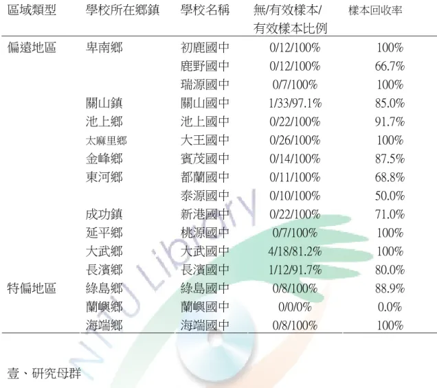 表  3-1 受測教師區域類型表(續)  區域類型    學校所在鄉鎮  學校名稱    無/有效樣本/  有效樣本比例  樣本回收率  卑南鄉 關山鎮 池上鄉 太麻里鄉    初鹿國中 鹿野國中 瑞源國中 關山國中 池上國中  大王國中  0/12/100% 0/12/100% 0/7/100%  1/33/97.1% 0/22/100% 0/26/100%  100%  66.7% 100% 85.0% 91.7% 100%  金峰鄉  賓茂國中    0/14/100%  87.5%  都蘭國中   