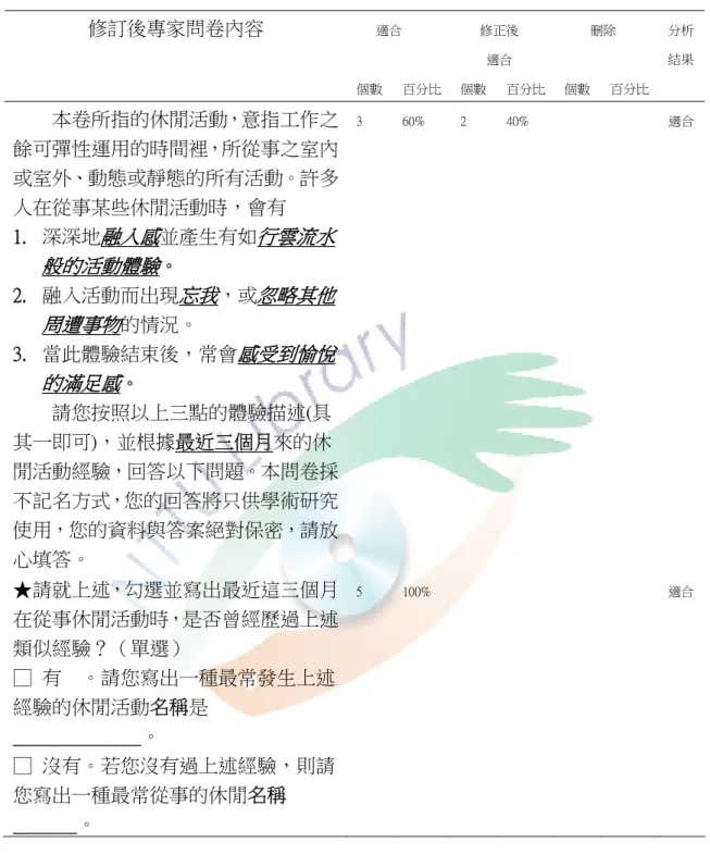 表  3-3「休閒心流經驗自評」專家審查意見表  適合  修正後  適合  刪除  分析結果修訂後專家問卷內容  個數 百分比 個數 百分比 個數  百分比          本卷所指的休閒活動，意指工作之 餘可彈性運用的時間裡，所從事之室內 或室外、動態或靜態的所有活動。許多 人在從事某些休閒活動時，會有  1