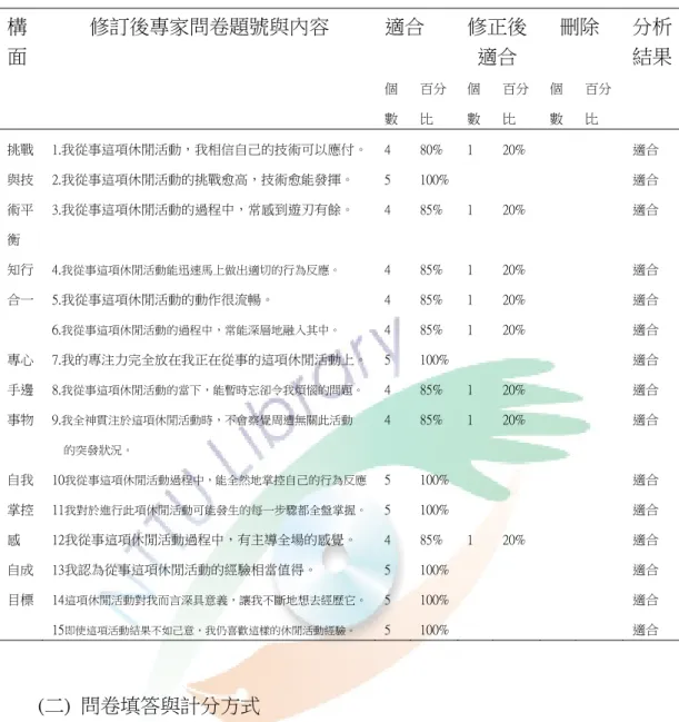 表  3-4「休閒心流經驗量表」專家審查意見表  適合  修正後 適合  刪除 構面 修訂後專家問卷題號與內容  個 數 百分比  個數 百分比  個 數  百分 比  分析結果 挑戰  與技  術平  衡  1.我從事這項休閒活動，我相信自己的技術可以應付。2.我從事這項休閒活動的挑戰愈高，技術愈能發揮。 3.我從事這項休閒活動的過程中，常感到遊刃有餘。  4 5 4  80%  100%85%  1 1  20% 20%  適合 適合 適合  知行  合一  4