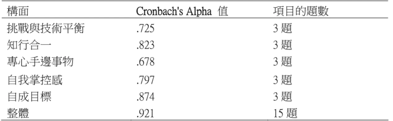 表  3-5「休閒心流經驗量表」信度分析表  構面  Cronbach's Alpha  值  項目的題數  挑戰與技術平衡  .725  3 題  知行合一  .823  3 題  專心手邊事物  .678  3 題  自我掌控感  .797  3 題  自成目標  .874  3 題  整體  .921  15 題        (三)信度分析      為了進一步使問卷能具有可靠性及穩定性，乃採用Cronbach  所創的α係數 進行信度分析。在「休閒心流經驗量表」之信度分析之結果如表  3-5所示。