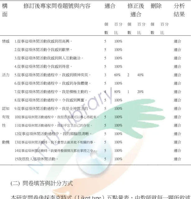 表  3-6「休閒體驗量表」專家審查意見表  適合  修正後 適合  刪除 構面 修訂後專家問卷題號與內容  個 數 百 分比  個數 百 分比  個 數  百 分比  分析 結果  情感  1.從事這項休閒活動我感到很高興。  2.從事這項休閒活動令我感到歡樂。  3.從事這項休閒活動我感到與人互動融洽。  4.從事這項休閒活動令我感到得意。  5 5 5 5  100%100%100%100% 適合 適合 適合  適合  活力  5.從事這項休閒活動過程中，我感到精神奕奕。  6.從事這項休閒活動過程中