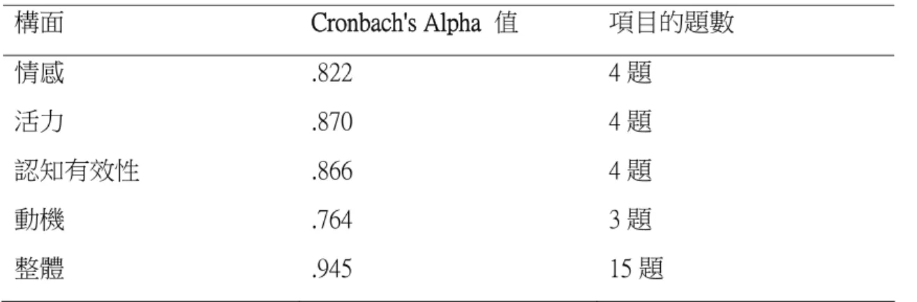 表  3-7「休閒體驗量表」信度分析表  構面  Cronbach's Alpha  值  項目的題數  情感  .822  4 題  活力  .870  4 題  認知有效性  .866  4 題  動機  .764  3 題  整體  .945  15 題                (三)信度分析      為了進一步使預試問卷能具有可靠性及穩定性，乃採用 Cronbach  所創的α 係數進行信度分析。在「休閒體驗量表」之信度分析之結果如表  3-7 所示。由信 度分析表可以發現「情感」 、 「活