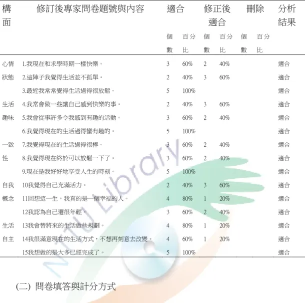 表  3-8「生活滿意度量表」專家審查意見表  適合  修正後 適合  刪除 構面 修訂後專家問卷題號與內容  個 數 百 分比  個數 百 分比  個 數  百 分比  分析 結果  心情 狀態  1.我現在和求學時期一樣快樂。 2.這陣子我覺得生活並不孤單。  3.最近我常常覺得生活過得很放鬆。  3 2 5  60% 40%  100% 2 3  40% 60%  適合 適合 適合  生活 趣味  4.我常會做一些讓自己感到快樂的事。 5.我會從事許多令我感到有趣的活動。  6.我覺得現在的生活過得蠻