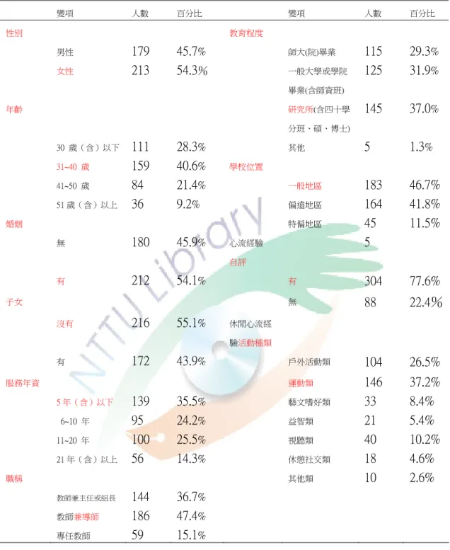 表  4-1 受試者基本資料之描述性統計  變項  人數  百分比  變項  人數  百分比  性別  教育程度  男性  179 45.7 %  師大(院)畢業  115 29.3 %  女性  213 54.3 ％  一般大學或學院 畢業(含師資班)  125 31.9 %  年齡  研究所(含四十學 分班、碩、博士) 145 37.0 %  30  歲（含）以下  111 28.3 %  其他  5 1.3 %  31~40  歲  159 40.6 %  學校位置  41~50  歲  84 21.