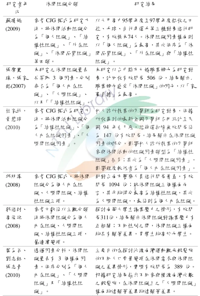 表 2-3    休閒活動阻礙相關研究  研究者年 代  休閒阻礙分類  研究結果  蘇瓊媚 (2009)  參考 CJG 模式為研究方法，將休閒活動阻礙分 為「個人阻礙」、「結 構性阻礙」、「外在阻 礙」、「休閒品質阻礙」 等四類。  以大甲高中95學年度至97學年度招收之田徑、手球、自行車選手等三種對象進行研究，有效樣本74人。休閒阻礙因素構面則以「個人阻礙」為最高，其次依序為「休閒品質阻礙」、「外在阻礙」與「結構性阻礙」。  張廖麗 珠，張家 銘(2007)  本研究之休閒阻礙量表 共萃取  3  個