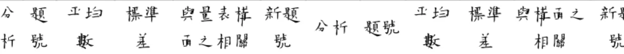 表 3-5 休閒阻礙預試問卷效度分析表  分 析  題 號  平均數  標準差  與量表構 面之相關  新題號  分析  題號  平均數  標準差  與構面之相關  新題號  r1  4.23  0.77  0.72**  r1  r11  3.93  0.78  0.68**  r11  r2  4.20  0.71  0.51**  r2  r12  3.87  0.73  0.76**  r12  r3  3.37  0.96  0.82**  r3  r13  3.37  0.81  0.55** 
