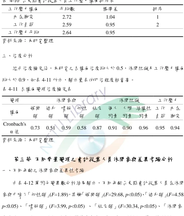 表  4-10  台東縣會計從業人員工作壓力構面排序表  工作壓力構面  平均數  標準差  排序  內在衝突  2.72  1.04  1  工作負荷  2.59  0.95  2  工作壓力平均  2.64  0.95  資料來源：本研究整理  三、信度分析  經由信度檢定後，本研究之各構面信度均大於 0.5，休閒阻礙及工作壓力構面 均大於 0.9，如表 4-11 所示，顯示量表的可信程度相當高。  表 4-11  各構面變項信度檢定表 變項  休閒參與  休閒阻礙  工作壓力  構面  娛樂 類  健