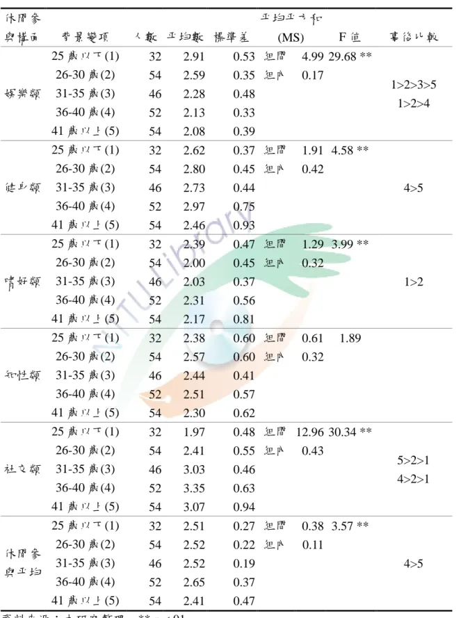 表 4-12 不同年齡之休閒參與差異性考驗摘要表 休閒參 與構面  背景變項  人數  平均數  標準差  平均平方和 (MS)  F 值  事後比較  娛樂類  25 歲以下(1)  32  2.91    0.53   組間  4.99   29.68 **  1>2>3>5  1>2>4 26-30 歲(2) 54 2.59   0.35   組內  0.17   31-35 歲(3) 46 2.28   0.48      36-40 歲(4)  52  2.13   