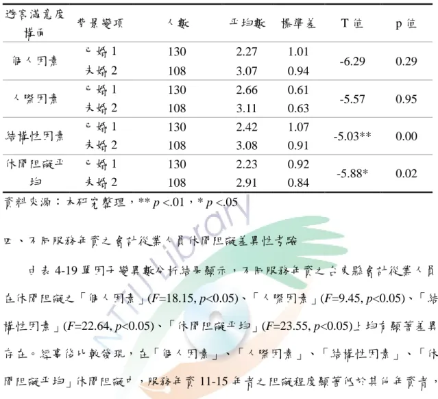 表 4-18 不同婚姻狀況之休閒阻礙差異性考驗摘要表 遊客滿意度 構面  背景變項  人數  平均數  標準差  T 值  p 值  個人因素  已婚 1  130  2.27  1.01  -6.29  0.29  未婚 2  108  3.07  0.94  人際因素  已婚 1  130  2.66  0.61  -5.57  0.95  未婚 2  108  3.11  0.63  結構性因素  已婚 1  130  2.42  1.07  -5.03**  0.00  未婚 2  108  3.0