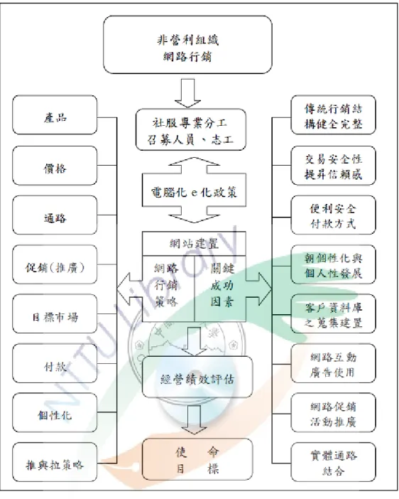 圖 2-1 非營利組織網路行銷實施建議流程圖 資料來源：鄒瑞員(2009) 最後，在 NPO 網站經營策略方面，鄭君良（2003）提出了以下四點經 營策略要點，做為非營利網站維持營運實質上的建議。 （一） 建立完善的募款機制 非營利網站的功能不單單只能呈現內容而已，還能在網路上建置線上 的募款系統，利用網路募款來籌措財源。假如能有效確立網路募款的機制， 不可以增加募款的通路，也會提高捐款者的意願，對於財源的募集會有很 大的幫助。