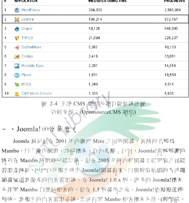 圖 2-4 資料來源 一、Joomla!的發展歷史 Joomla 最早是在 2001 Mambo，以「操作簡單 特色在 Mambo 時期就已 營理念歧異，因此自行獨立成立 續發展這套優秀的內容管理統 元件與 Mambo 仍然是相容的 形成一套獨立的內容管理系統 2011) Joomla!的核心主要是利用 以在不同的作業系統平台上 援性的趨勢，未來發展令人期待 以下為 Joomla!的發展重要里程 （一） 2000 年初 （二） 2003 年 11 （三） 2004 年 8 月 （四） 2005 年 2 月 