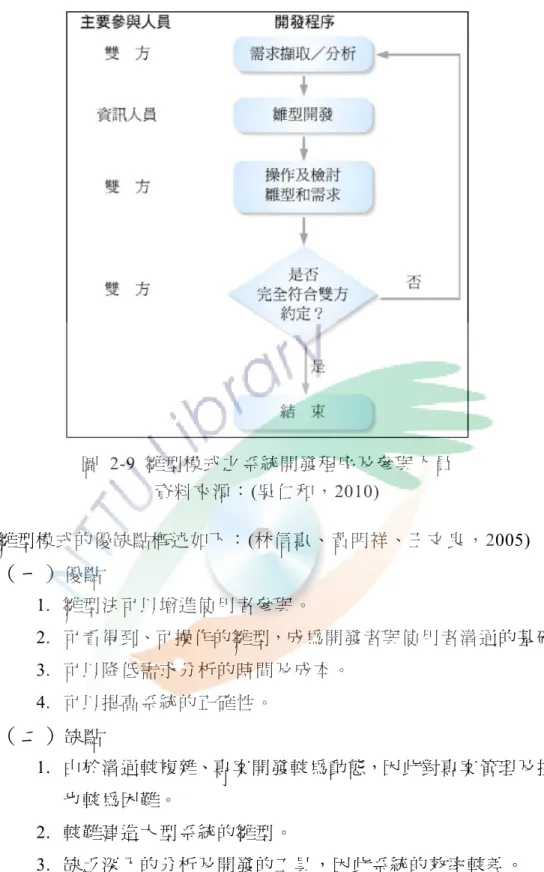 圖 2-9 雛型模式之系統開發程序及 雛型模式的優缺點 （一） 優點 1. 雛型法可以 2. 可看得到、 3. 可以降低需求分析的時間及成本 4. 可以提高系統的正確性 （二） 缺點 1